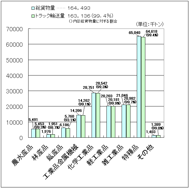 東京都内の品目別輸送量（平成１４年度）