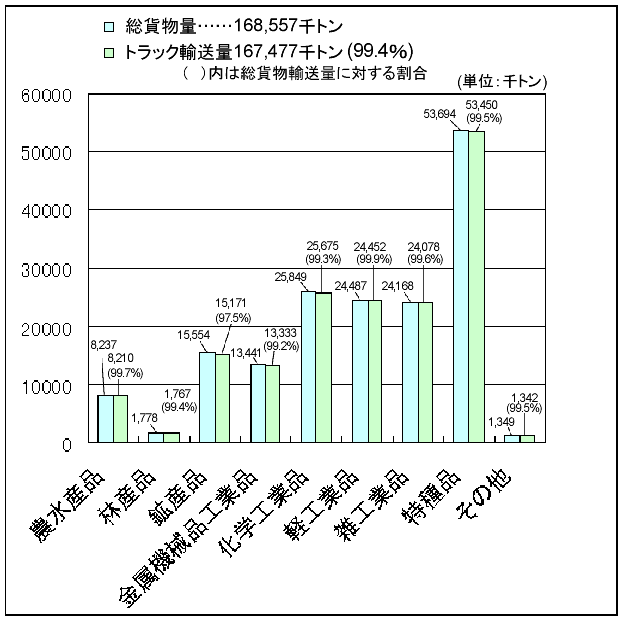 東京都内の品目別輸送量（平成１５年度）