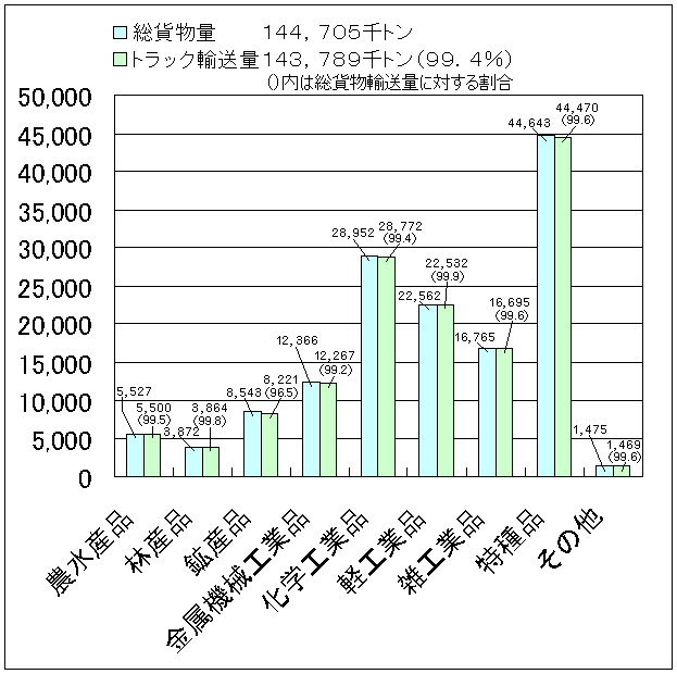 東京都内の品目別輸送量（平成１６年度）