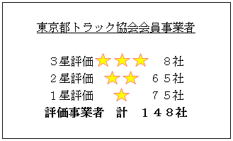 東ト協会員評価事業者