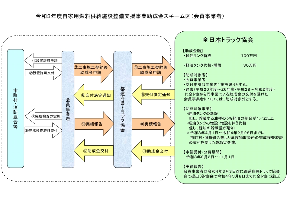 全ト協 令和3年度自家用燃料供給施設整備支援事業 に係る申請受付について 一般社団法人 東京都 トラック協会