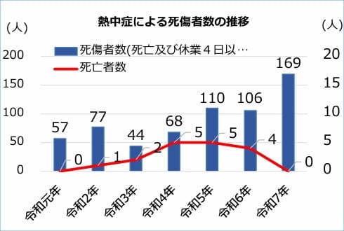 熱中症による死傷者数の推移