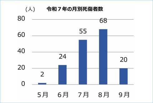 令和7年の月別死傷者数
