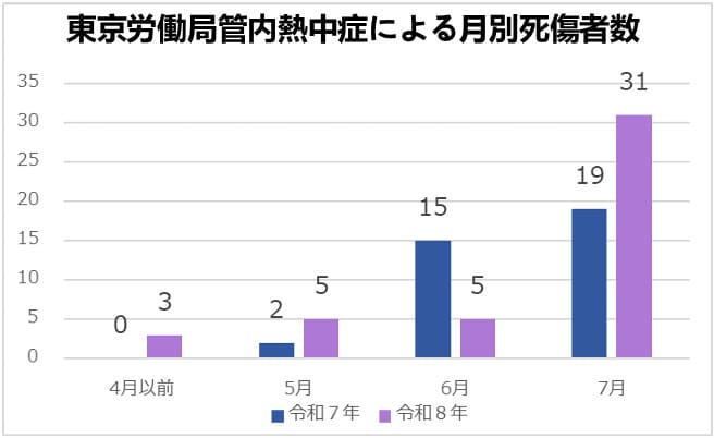 熱中症による死傷者数の推移