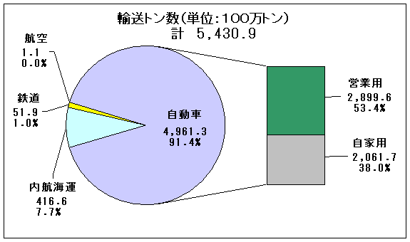 平成１８年度輸送機関別国内貨物輸送量