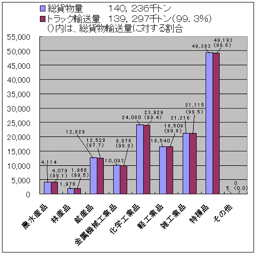 東京都内の品目別輸送量（平成１７年度）