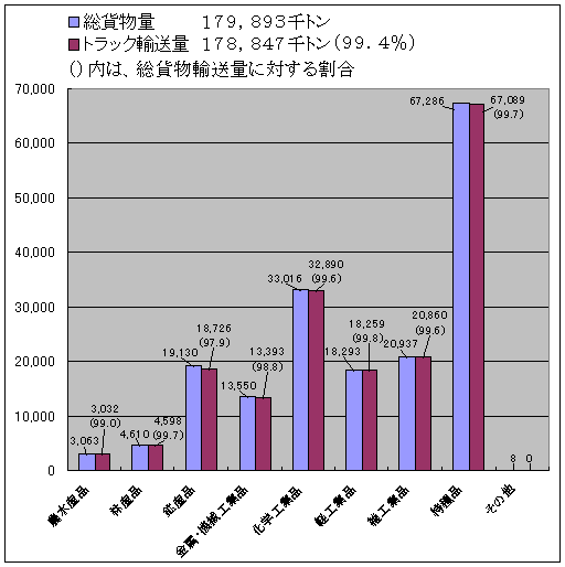 東京都内の品目別輸送量（平成１８年度）