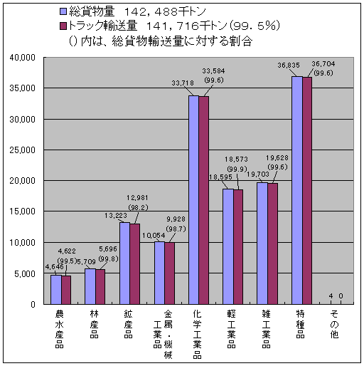 東京都内の品目別輸送量（平成１９年度）