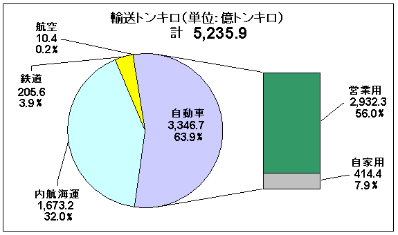 平成２１年度輸送機関別国内貨物輸送量