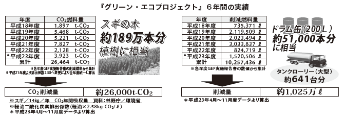 「グリーンエコプロジェクト」６年間の実績