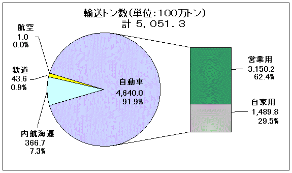 平成22年度輸送機関別国内貨物輸送量