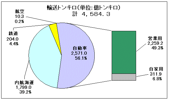 平成22年度輸送機関別国内貨物輸送量