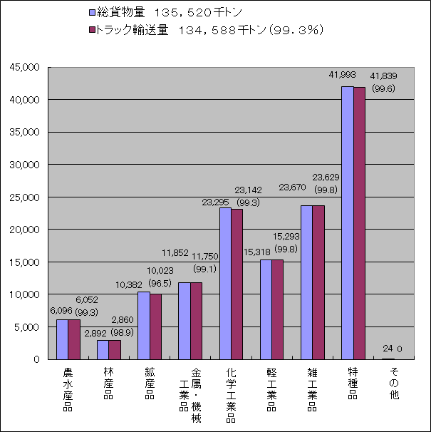 東京都内の品目別輸送量（平成２１年度）