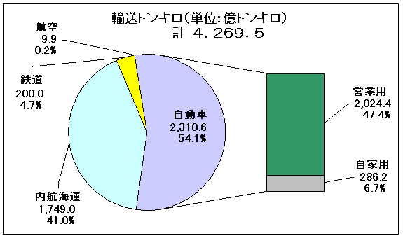 平成２３年度輸送機関別国内貨物輸送量