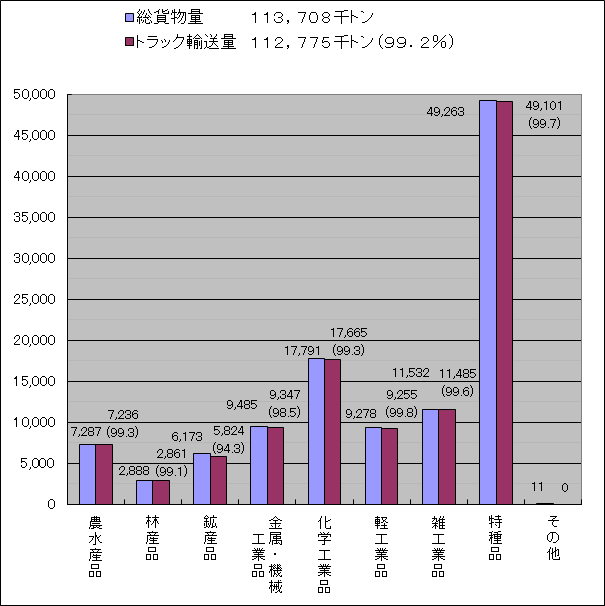東京都内の品目別輸送量（平成２２年度）