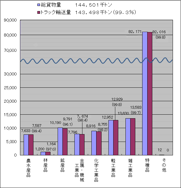 東京都内の品目別輸送量（平成２３年度）