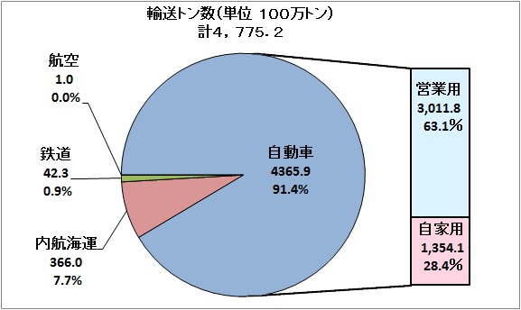 平成２４年度輸送機関別国内貨物輸送量