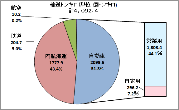 平成２４年度輸送機関別国内貨物輸送量