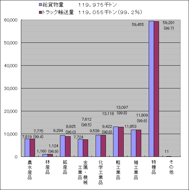 東京都内の品目別輸送量（平成２４年度）