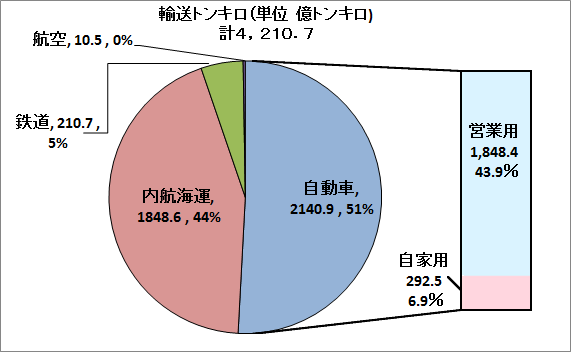 平成２５年度輸送機関別国内貨物輸送量