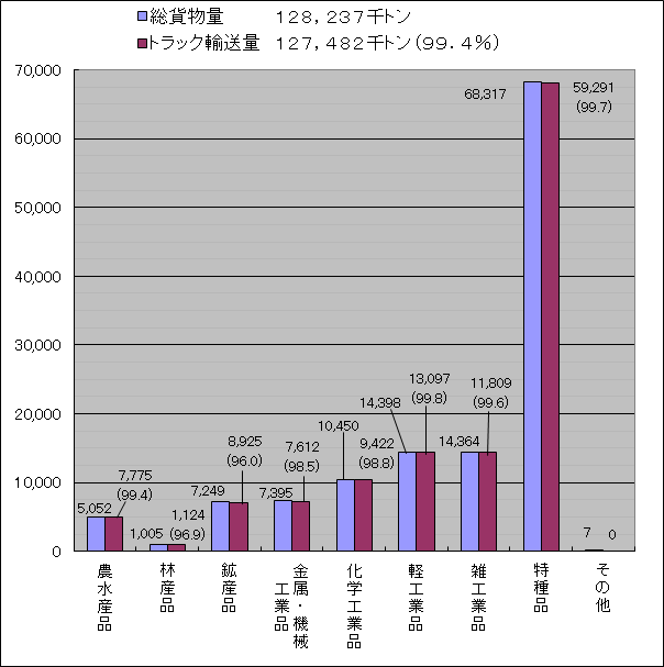 東京都内の品目別輸送量（平成２５年度）