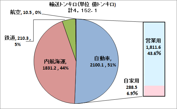 平成２６年度輸送機関別国内貨物輸送量