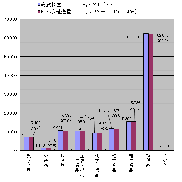 東京都内の品目別輸送量（平成２６年度）