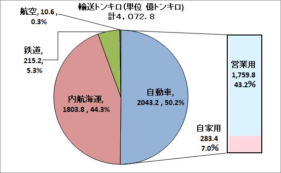 平成２７年度輸送機関別国内貨物輸送量