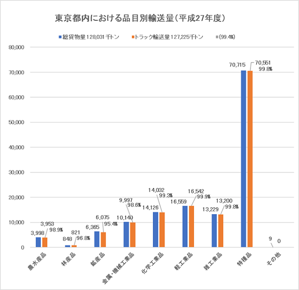 東京都内の品目別輸送量（平成２７年度）