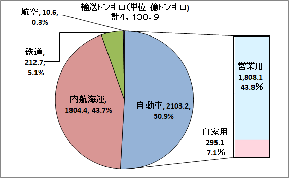 平成２７年度輸送機関別国内貨物輸送量