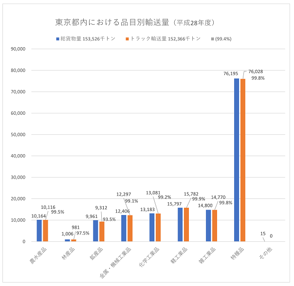東京都内の品目別輸送量（平成２７年度）
