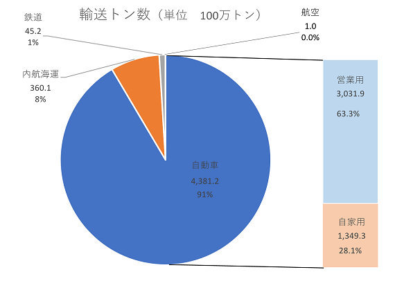 平成２７年度輸送機関別国内貨物輸送量