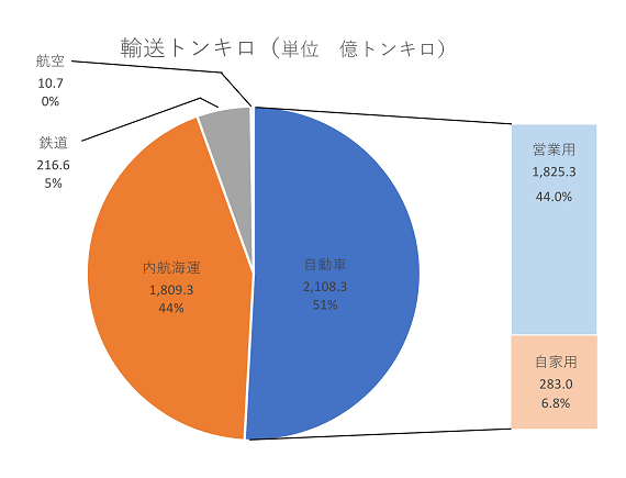 平成２７年度輸送機関別国内貨物輸送量