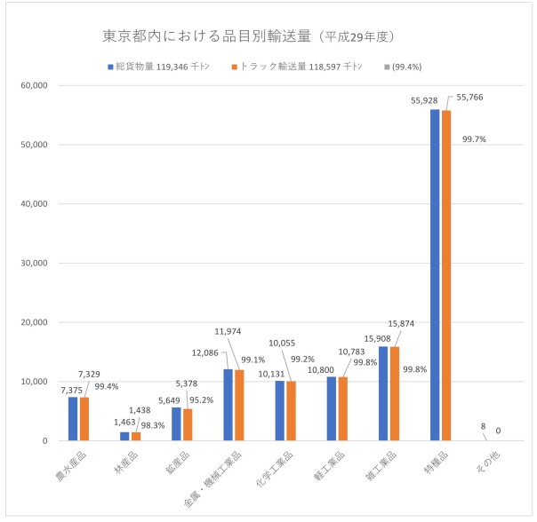 東京都内の品目別輸送量