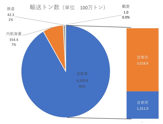 輸送機関別国内貨物輸送量