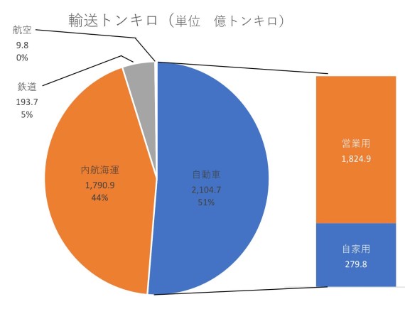 輸送機関別国内貨物輸送量