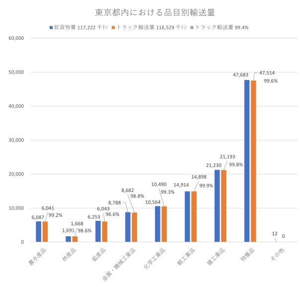 東京都内の品目別輸送量