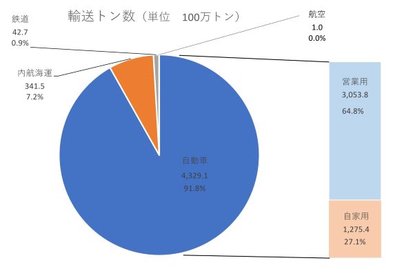 輸送機関別国内貨物輸送量