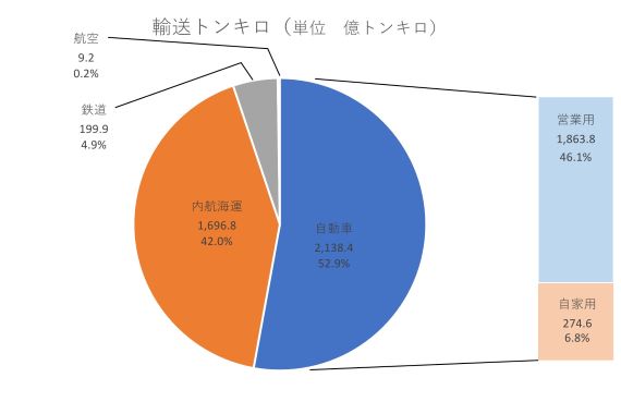 輸送機関別国内貨物輸送量